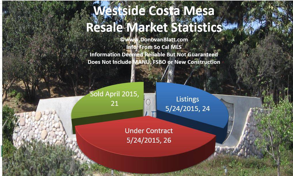 Westside Costa Mesa Real Estate Market Report May 2015